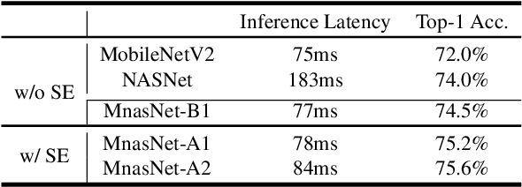 Figure 4 for MnasNet: Platform-Aware Neural Architecture Search for Mobile