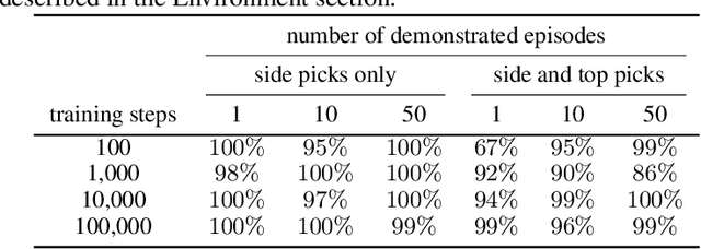 Figure 2 for Unsupervised Reward Shaping for a Robotic Sequential Picking Task from Visual Observations in a Logistics Scenario