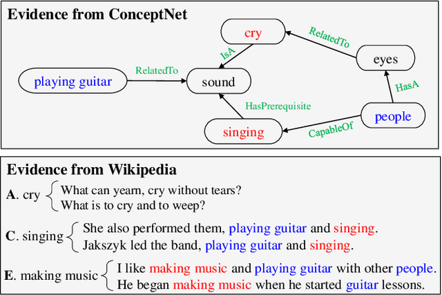 Figure 1 for Graph-Based Reasoning over Heterogeneous External Knowledge for Commonsense Question Answering