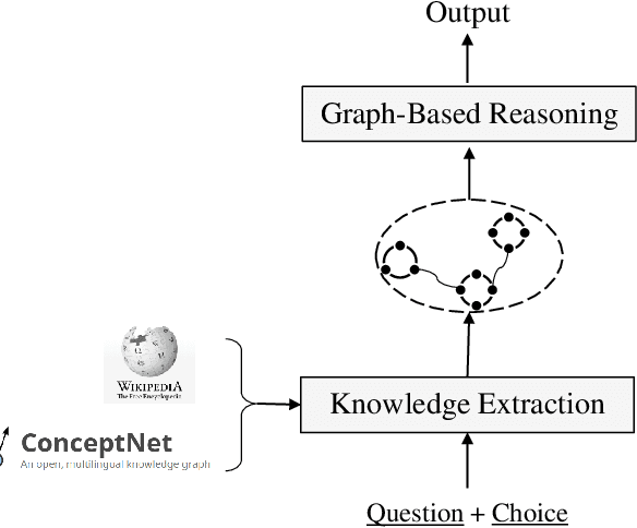 Figure 3 for Graph-Based Reasoning over Heterogeneous External Knowledge for Commonsense Question Answering