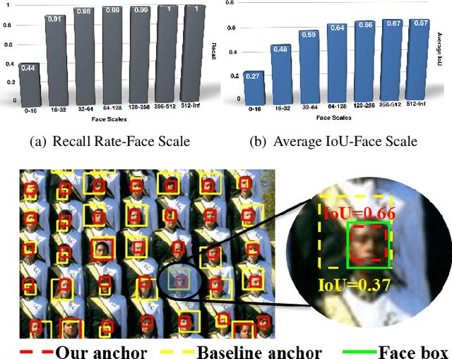 Figure 1 for Seeing Small Faces from Robust Anchor's Perspective