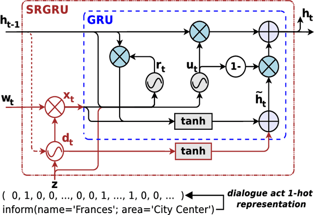 Figure 1 for Semantic Refinement GRU-based Neural Language Generation for Spoken Dialogue Systems