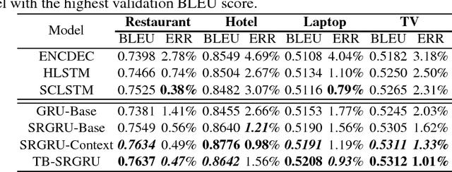 Figure 2 for Semantic Refinement GRU-based Neural Language Generation for Spoken Dialogue Systems