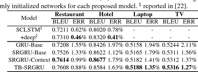 Figure 3 for Semantic Refinement GRU-based Neural Language Generation for Spoken Dialogue Systems