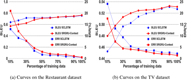 Figure 4 for Semantic Refinement GRU-based Neural Language Generation for Spoken Dialogue Systems
