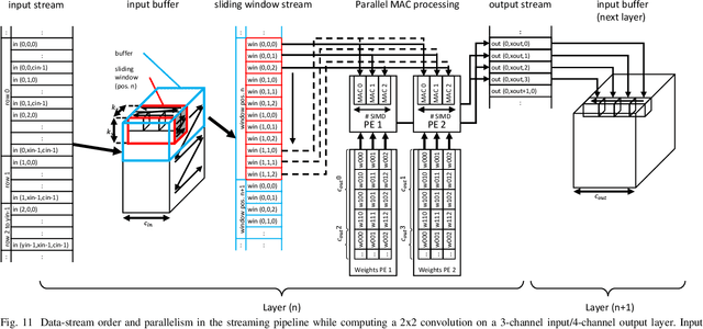 Figure 3 for NN2CAM: Automated Neural Network Mapping for Multi-Precision Edge Processing on FPGA-Based Cameras