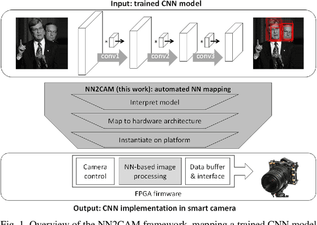 Figure 1 for NN2CAM: Automated Neural Network Mapping for Multi-Precision Edge Processing on FPGA-Based Cameras