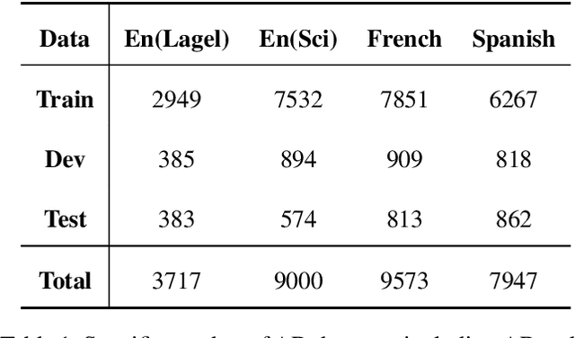 Figure 2 for ADBCMM : Acronym Disambiguation by Building Counterfactuals and Multilingual Mixing
