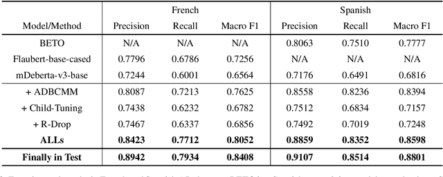 Figure 4 for ADBCMM : Acronym Disambiguation by Building Counterfactuals and Multilingual Mixing