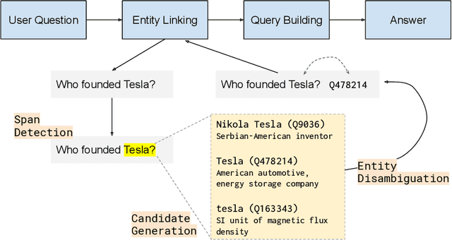 Figure 1 for PNEL: Pointer Network based End-To-End Entity Linking over Knowledge Graphs