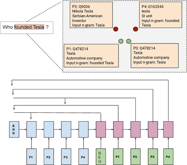 Figure 3 for PNEL: Pointer Network based End-To-End Entity Linking over Knowledge Graphs