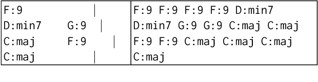 Figure 1 for Text-based LSTM networks for Automatic Music Composition