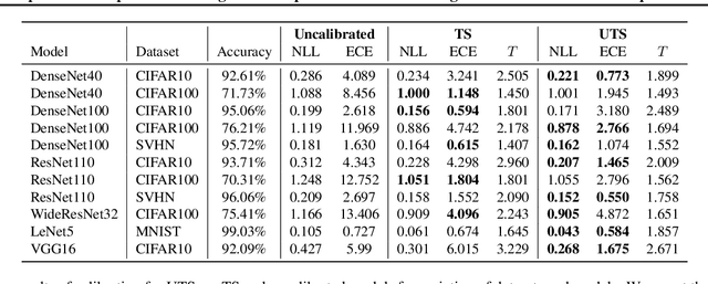 Figure 2 for Unsupervised Temperature Scaling: Post-Processing Unsupervised Calibration of Deep Models Decisions
