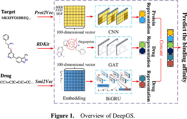 Figure 1 for DeepGS: Deep Representation Learning of Graphs and Sequences for Drug-Target Binding Affinity Prediction