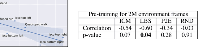 Figure 2 for Unsupervised Model-based Pre-training for Data-efficient Control from Pixels