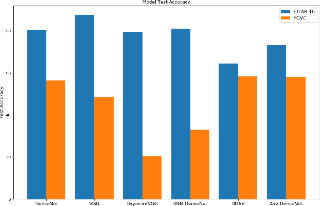 Figure 2 for Robustness of Bayesian Neural Networks to White-Box Adversarial Attacks