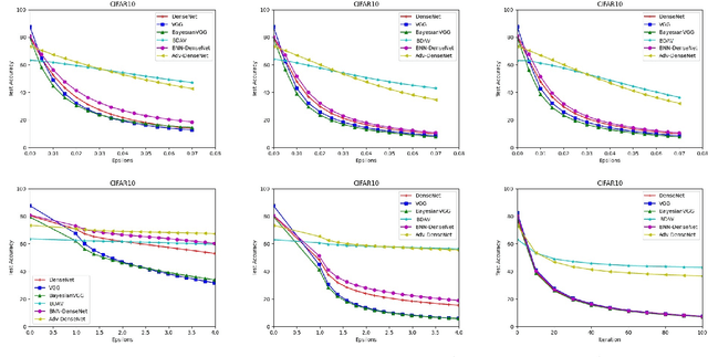 Figure 3 for Robustness of Bayesian Neural Networks to White-Box Adversarial Attacks