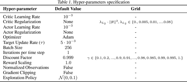 Figure 2 for Discount Factor as a Regularizer in Reinforcement Learning