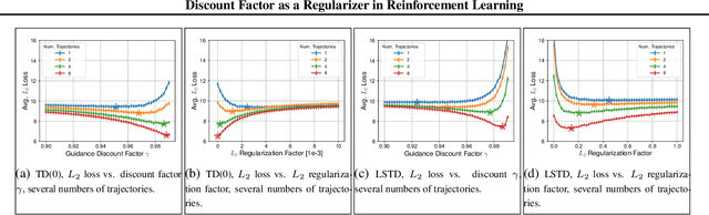 Figure 1 for Discount Factor as a Regularizer in Reinforcement Learning