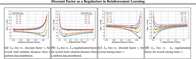 Figure 3 for Discount Factor as a Regularizer in Reinforcement Learning