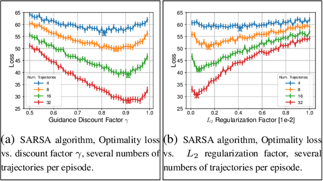 Figure 4 for Discount Factor as a Regularizer in Reinforcement Learning