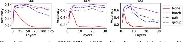 Figure 3 for Towards Deeper Graph Neural Networks with Differentiable Group Normalization