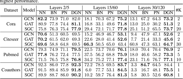 Figure 2 for Towards Deeper Graph Neural Networks with Differentiable Group Normalization