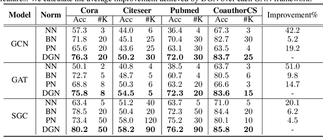 Figure 4 for Towards Deeper Graph Neural Networks with Differentiable Group Normalization