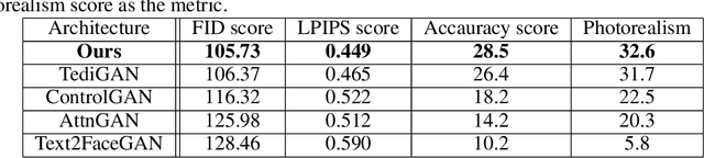 Figure 2 for Semantic Text-to-Face GAN -ST^2FG