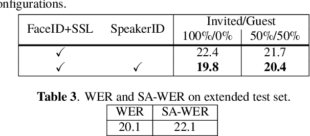 Figure 4 for Advances in Online Audio-Visual Meeting Transcription