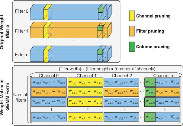 Figure 1 for SS-Auto: A Single-Shot, Automatic Structured Weight Pruning Framework of DNNs with Ultra-High Efficiency