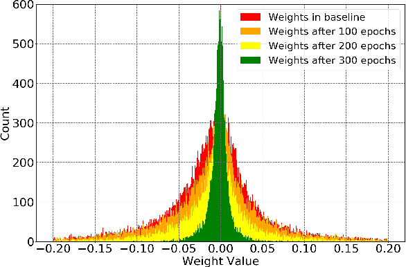 Figure 3 for SS-Auto: A Single-Shot, Automatic Structured Weight Pruning Framework of DNNs with Ultra-High Efficiency