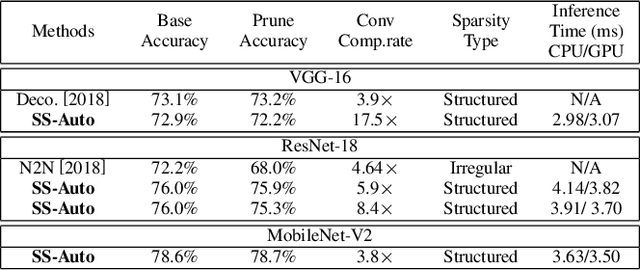 Figure 4 for SS-Auto: A Single-Shot, Automatic Structured Weight Pruning Framework of DNNs with Ultra-High Efficiency