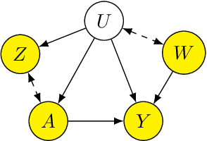 Figure 1 for Deep Proxy Causal Learning and its Application to Confounded Bandit Policy Evaluation