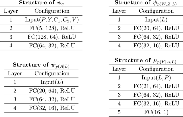 Figure 4 for Deep Proxy Causal Learning and its Application to Confounded Bandit Policy Evaluation