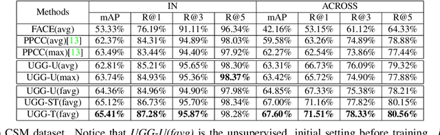 Figure 2 for Uncertainty Modeling of Contextual-Connection between Tracklets for Unconstrained Video-based Face Recognition