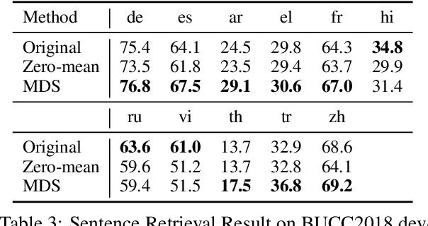 Figure 2 for Language Representation in Multilingual BERTand its applications to improve Cross-lingual Generalization