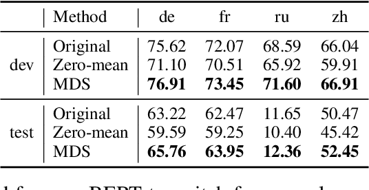 Figure 4 for Language Representation in Multilingual BERT and its applications to improve Cross-lingual Generalization