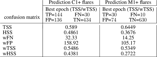 Figure 2 for Operational solar flare forecasting via video-based deep learning