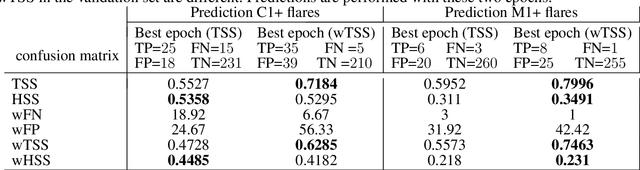 Figure 4 for Operational solar flare forecasting via video-based deep learning