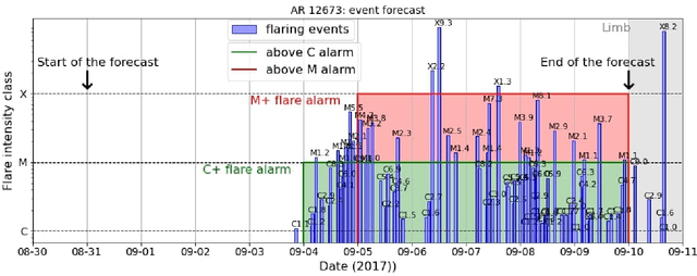 Figure 3 for Operational solar flare forecasting via video-based deep learning