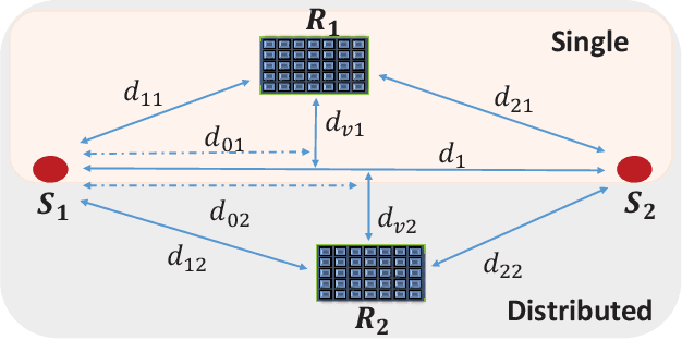 Figure 3 for Deep Reinforcement Learning for RIS-Assisted FD Systems: Single or Distributed RIS?