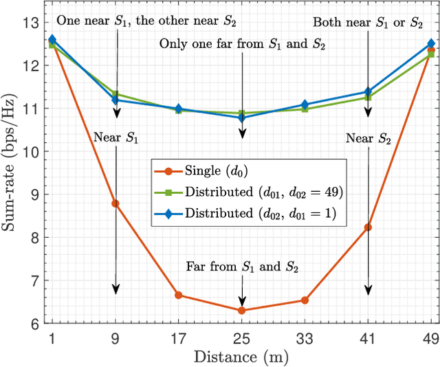 Figure 4 for Deep Reinforcement Learning for RIS-Assisted FD Systems: Single or Distributed RIS?