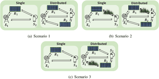 Figure 1 for Deep Reinforcement Learning for RIS-Assisted FD Systems: Single or Distributed RIS?