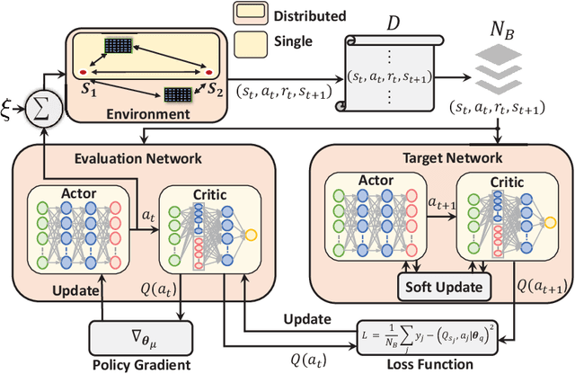 Figure 2 for Deep Reinforcement Learning for RIS-Assisted FD Systems: Single or Distributed RIS?