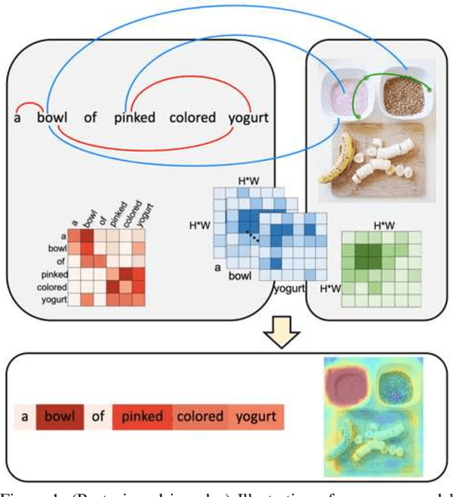 Figure 1 for Cross-Modal Self-Attention Network for Referring Image Segmentation