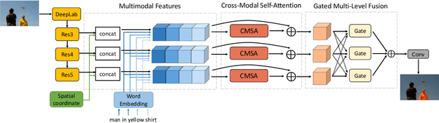 Figure 3 for Cross-Modal Self-Attention Network for Referring Image Segmentation