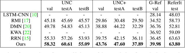 Figure 2 for Cross-Modal Self-Attention Network for Referring Image Segmentation