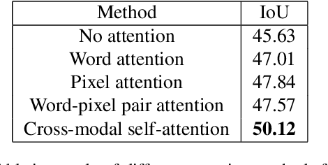 Figure 4 for Cross-Modal Self-Attention Network for Referring Image Segmentation
