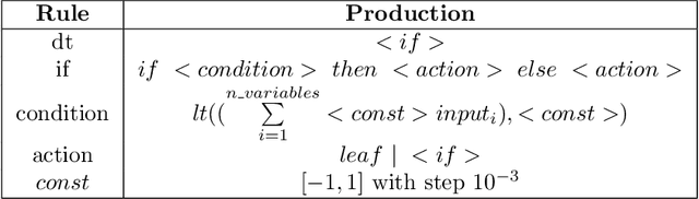 Figure 4 for Evolutionary learning of interpretable decision trees